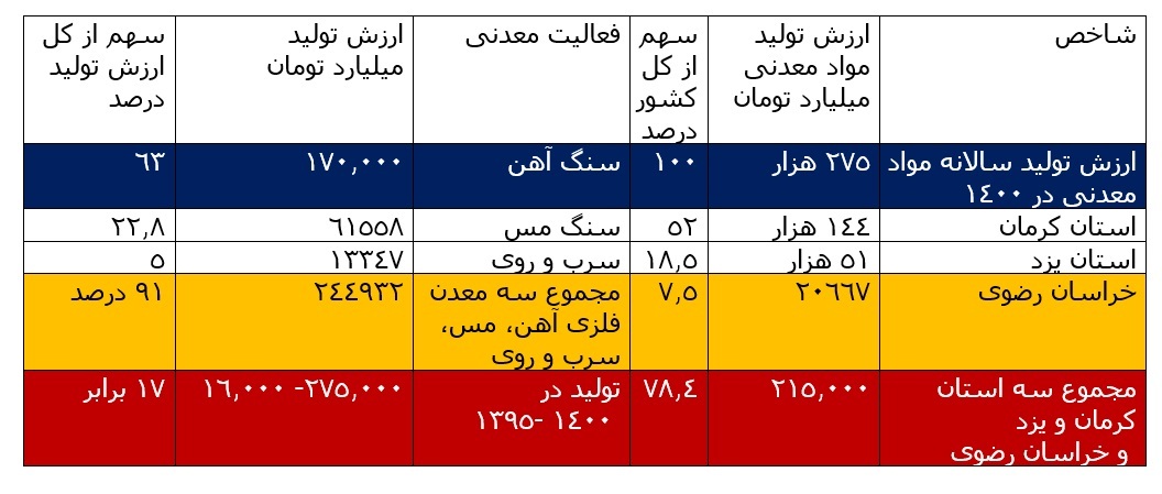 سهم ۹۱ درصدی سنگ آهن، مس و سرب و روی و سهم ۵۲ درصدی استان کرمان در ارزش تولید مواد معدنی در سال ۱۴۰۰
