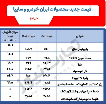 اعلام قیمت جدید خودرو در درب کارخانه/ هر محصول چقدر گران شد؟