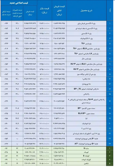 خودرو&zwnj;های ثبت&zwnj;نامی با قیمت جدید به دست مشتریان می&zwnj;رسد