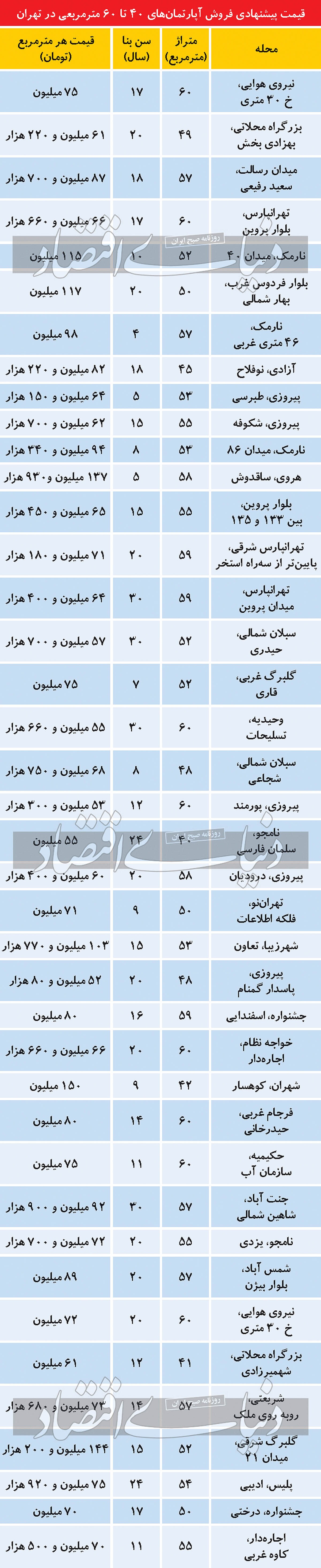 فهرست قیمت آپارتمان&zwnj;های نقلی در بازار املاک پایتخت