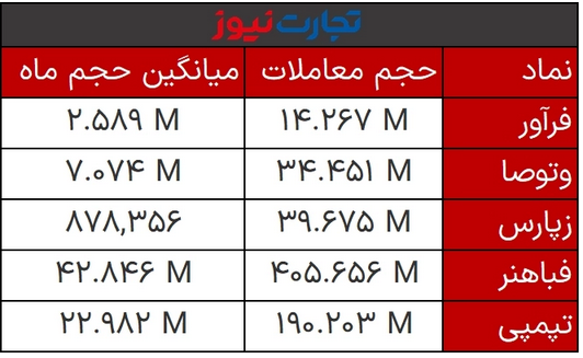 پایان بورس امروز ۲۲ فروردین ۱۴۰۲ / تب صعودی بورس فرونشست