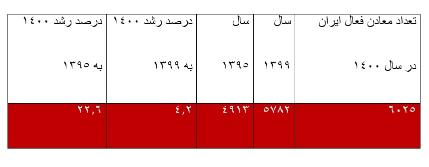 رشد ۲۲ درصدی تعداد معادن کشور در ۵ سال اخیر/ ۵۴ درصد تعداد معادن مربوط به شن و ماسه، سنگ تزئینی و سنگ لاشه است