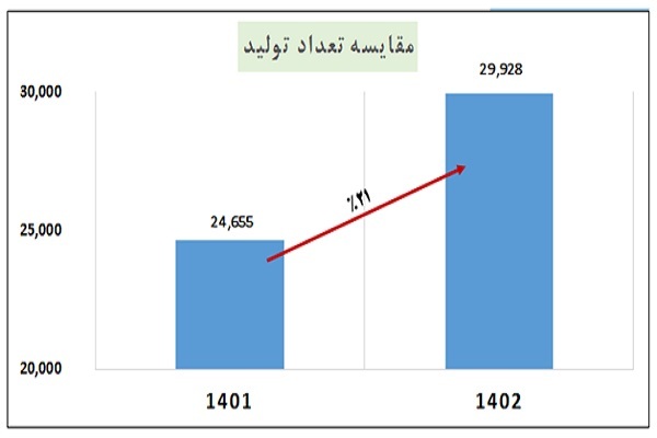 تولید خودرو در فروردین&zwnj;ماه سال ۱۴۰۲ حدود ۲۱ درصد رشد کرد