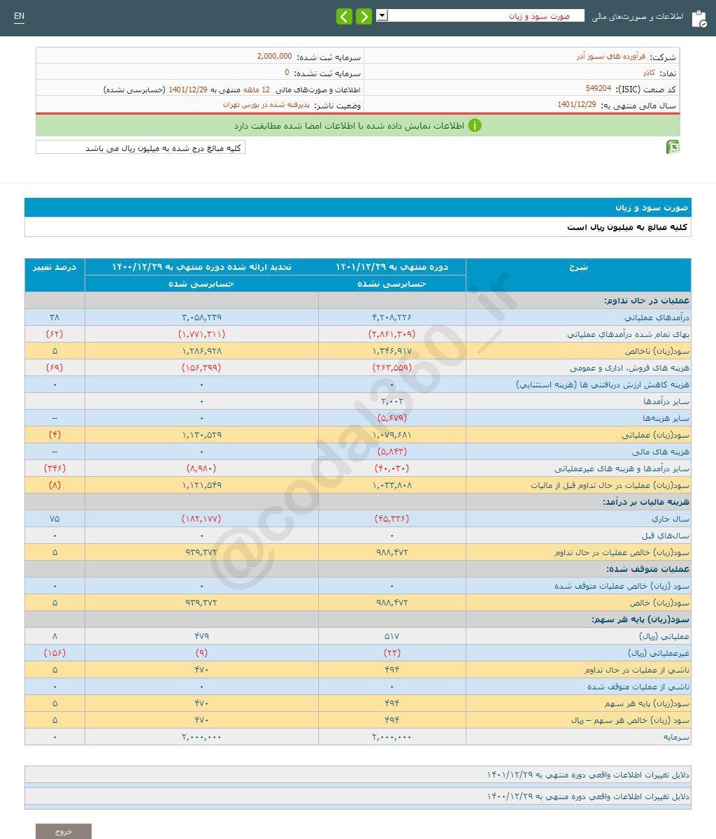 کاذر چقدر سود محقق کرد؟