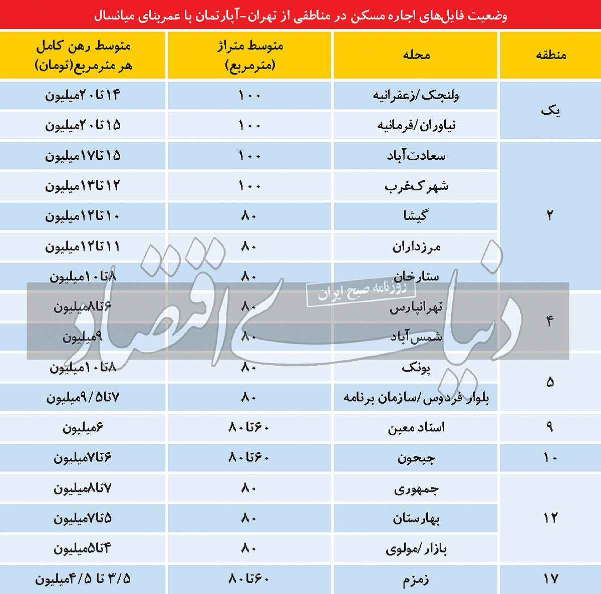 راه مهار تورم اجاره مسکن چیست؟ / سه پیام آژیر اجاره‌بها/ مخاطب خاص آژیر «اجاره»/ مسیر کنترل تورم اجاره مسکن از «کاهش تورم عمومی» می‌گذرد