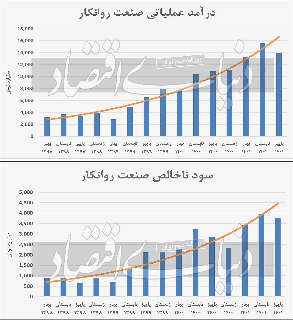 تنظیم سودآوری با روانکار‌ها