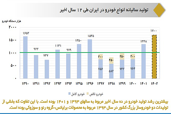 و&zwnj;اکاوی ساخت خودرو در کشور طی ۱۲ سال اخیر/ بیشترین تولید خودرو در چه سال&zwnj;هایی بود