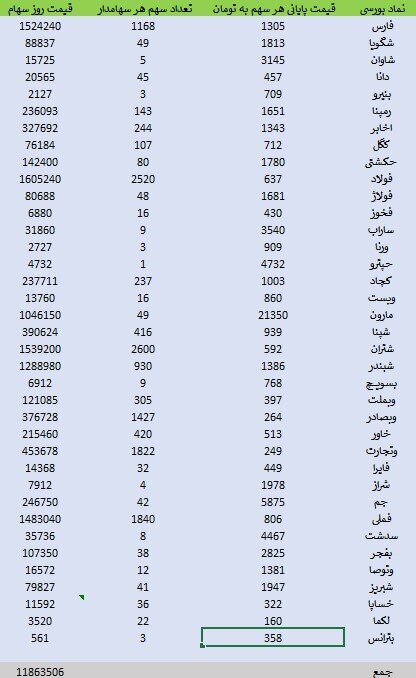 ارزش سهام عدالت افزایش یافت