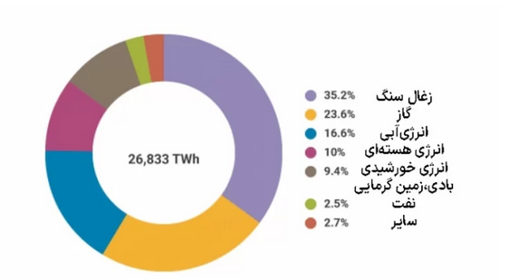 سهم انرژی هسته‌ای در جهان چقدر است؟