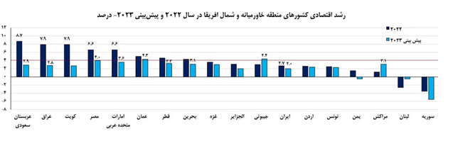 رشد اقتصادی ایران کمتر از جیبوتی و نوار غزه/ ایران در جایگاه یازدهم اقتصاد&zwnj;های منطقه