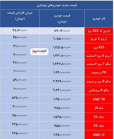 قیمت خودرو&zwnj;های مونتاژی در ۲ نوبت افزایش می&zwnj;یابد؟ / لیست جدید قیمت مدیران خودرو و کرمان موتور