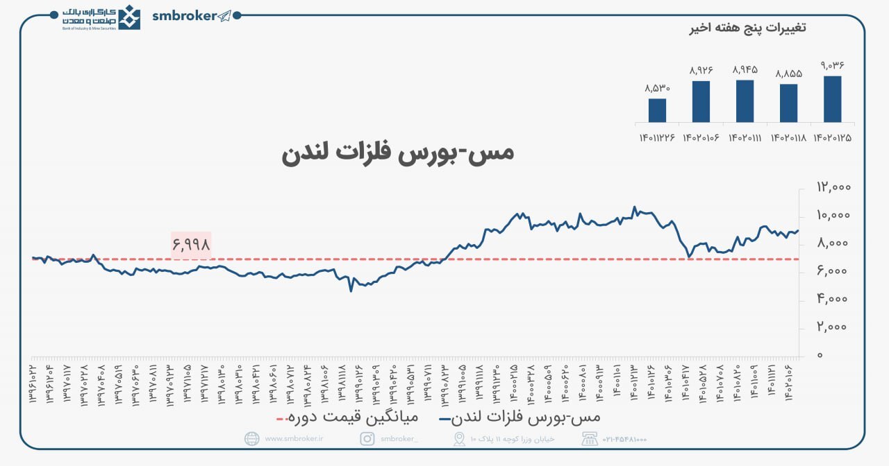 بررسی تغییرات مس در بازار‌های جهانی