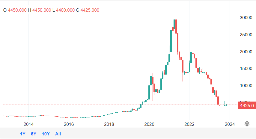 سنگینترین ریزش قیمت فلزات در سال ۲۰۲۳ سنگینترین ریزش قیمت فلزات در سال ۲۰۲۳