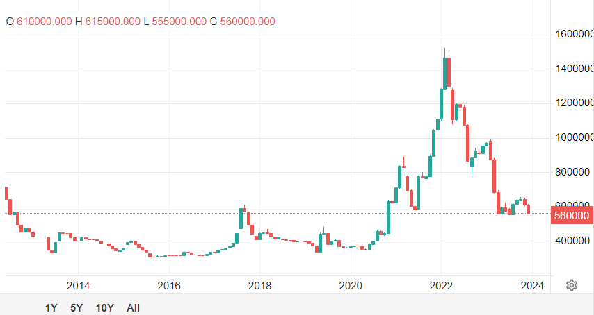 سنگینترین ریزش قیمت فلزات در سال ۲۰۲۳ سنگینترین ریزش قیمت فلزات در سال ۲۰۲۳