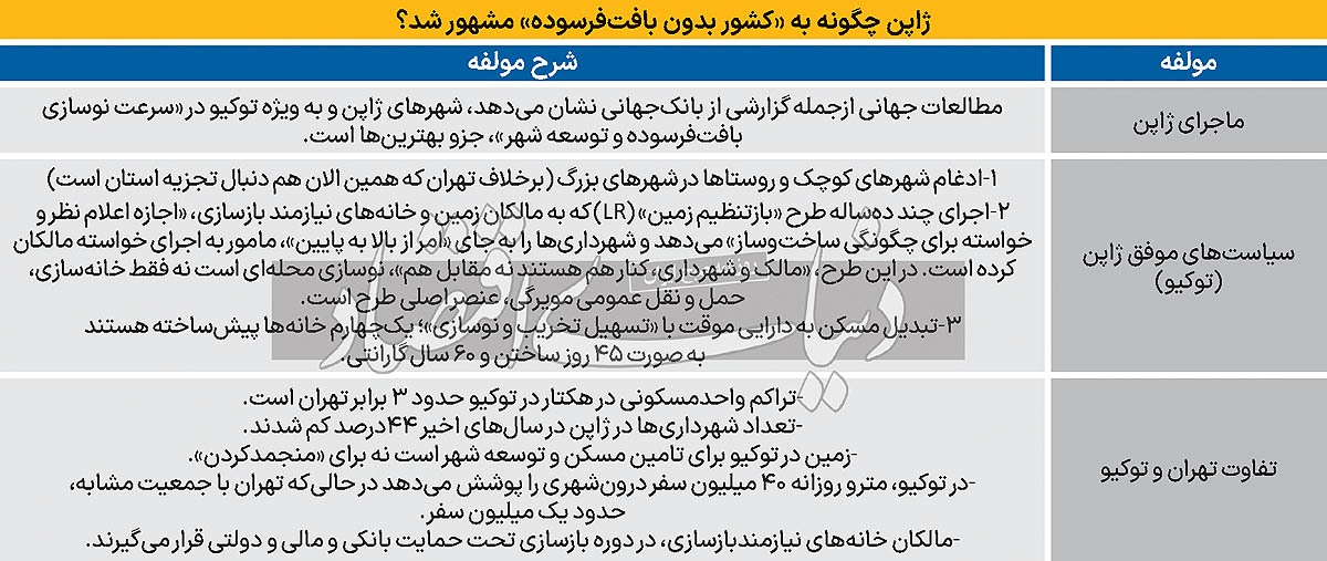 شهر بدون «خانه‏‌کلنگی» / بررسی مقایسه تهران - توکیو در «مدل نوسازی بافت فرسوده»، الگوی ژاپنی «بازتنظیم زمین» به نفع شهر و شهروندان