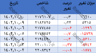 افت ۶ هزار واحدی شاخص کل افت ۶ هزار واحدی شاخص کل