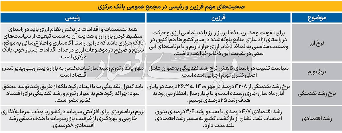 نگاه دولت و بانک مرکزی به ۴ متغیر کلیدی
