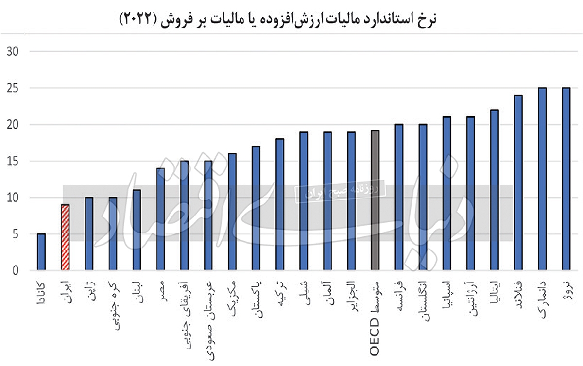 سهم تورم با شارژ مالیاتی