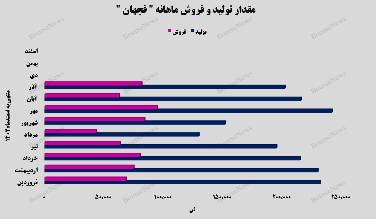 جهش ۴۳ درصدی