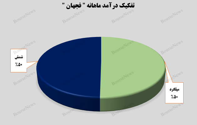 جهش ۴۳ درصدی