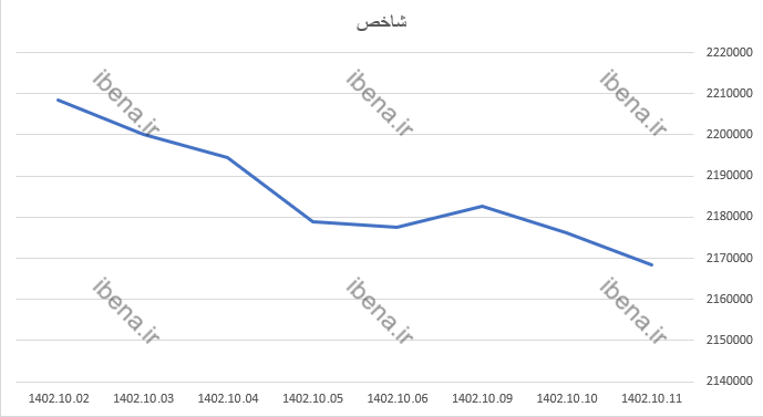 افت ۷ هزار واحدی شاخص کل