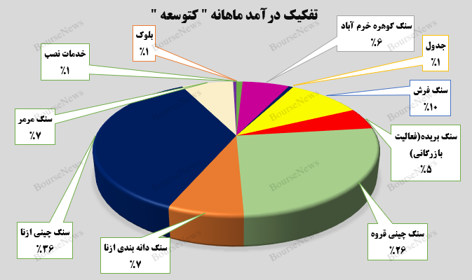 توسعه صنایع و معادن کوثر رکورد زد