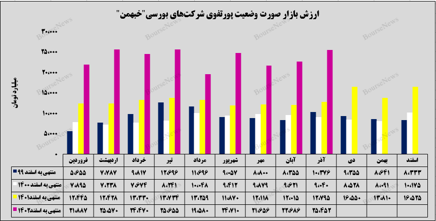 درخشش گروه بهمن با افزایش ۱۲ درصدی در سرمایه‌گذاری‌های بورسی