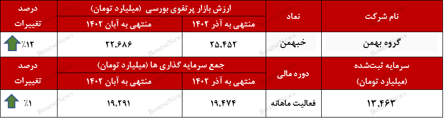 درخشش گروه بهمن با افزایش ۱۲ درصدی در سرمایه‌گذاری‌های بورسی