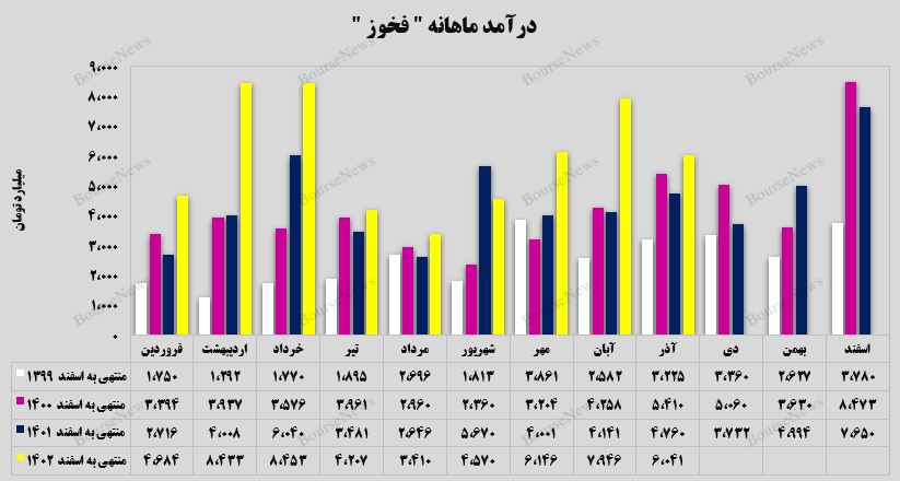 جهش ۴۷ درصدی درآمد‌های تجمیعی