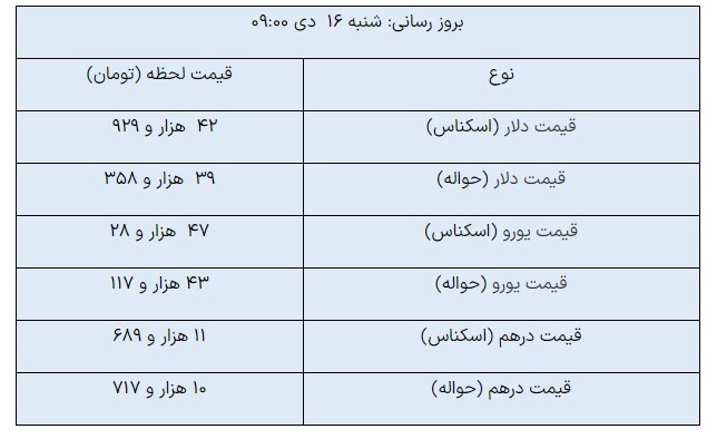 افزایش قیمت دلار حواله در مرکز مبادله ارزی+جدول