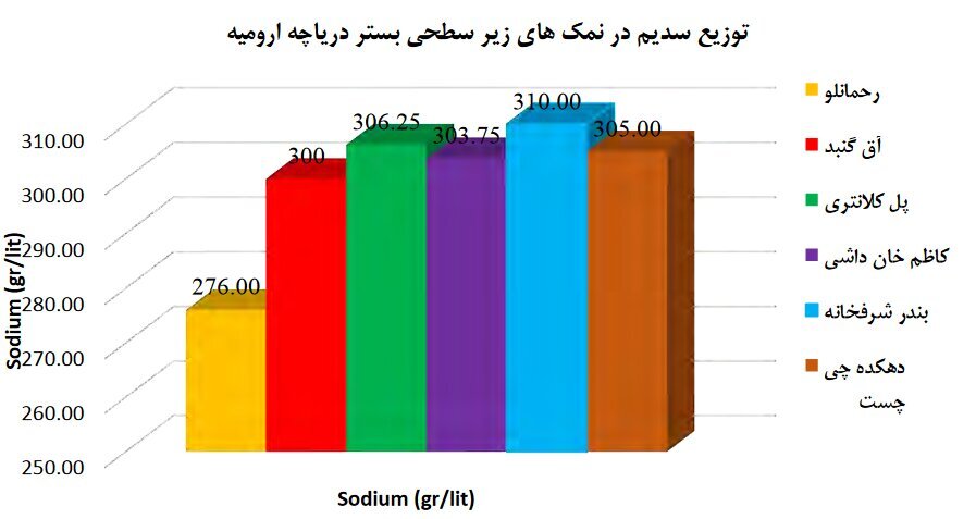 چرا دریاچه ارومیه تیتر خبر‌ها است؟ / منابع معدنی دریاچه ارومیه که برای آن دست و پا می‌شکنند