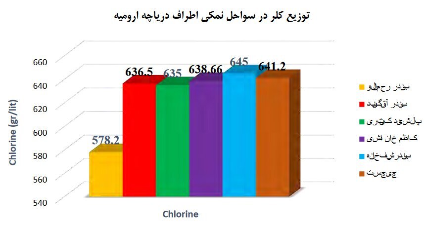 چرا دریاچه ارومیه تیتر خبر‌ها است؟ / منابع معدنی دریاچه ارومیه که برای آن دست و پا می‌شکنند