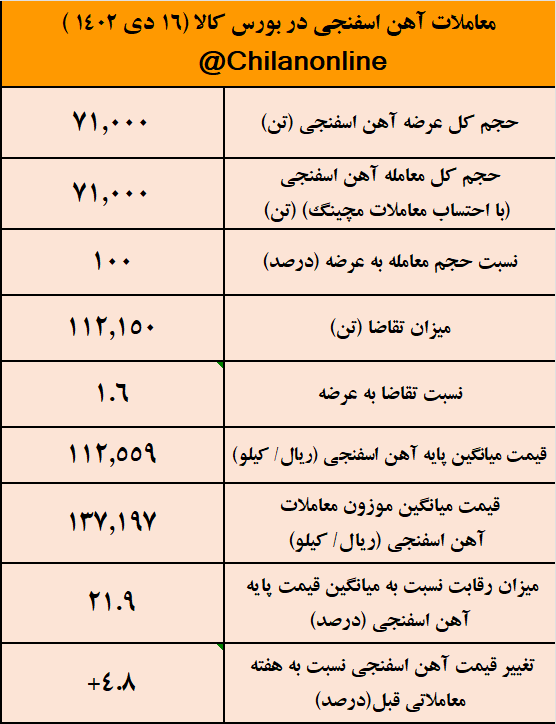 رقابت ۲۲ درصدی فولادسازان برای مواد اولیه/ نتیجه معاملات آهن اسفنجی در بورس کالا