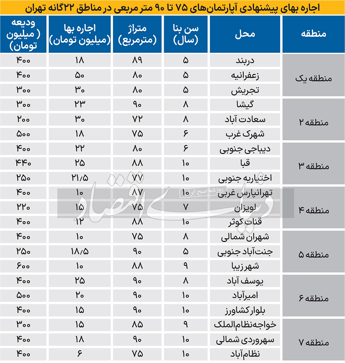 میانگین «اجاره‌بها» در فایل‌های اجاره تهران