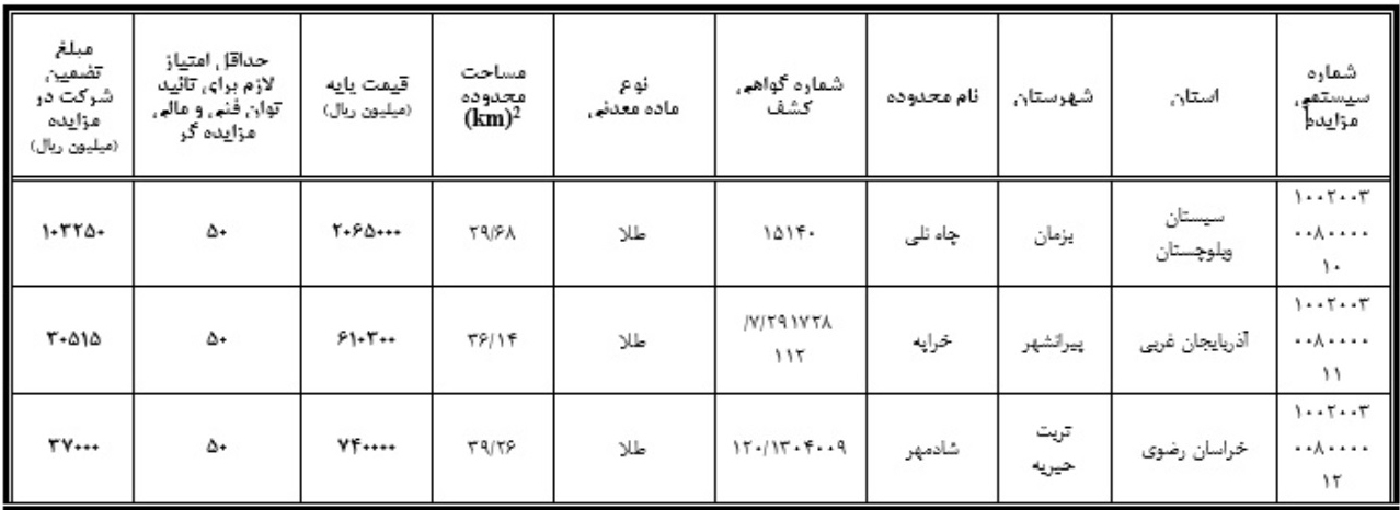 مزایده عمومی واگذاری گواهی کشف محدوده‌های طلادار کشور برگزار می‌شود