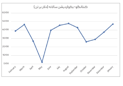 افزایش تولید آلومینیوم اولیه در ماه نوامبر