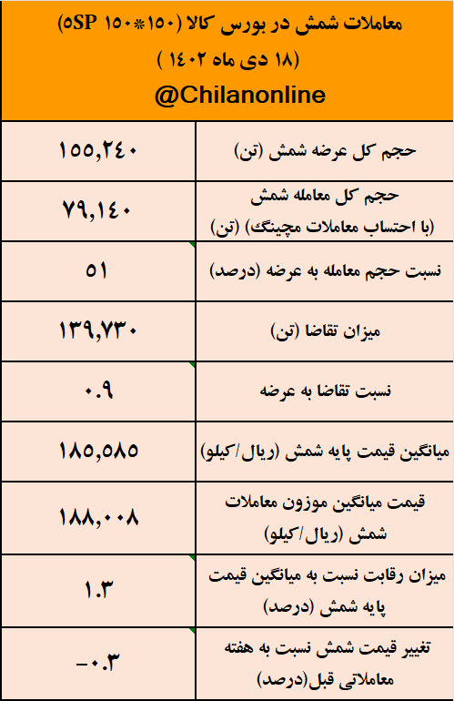 کاهش ۰.۳ درصدی قیمت شمش/ نتیجه معاملات شمش فولادی در بورس کالا