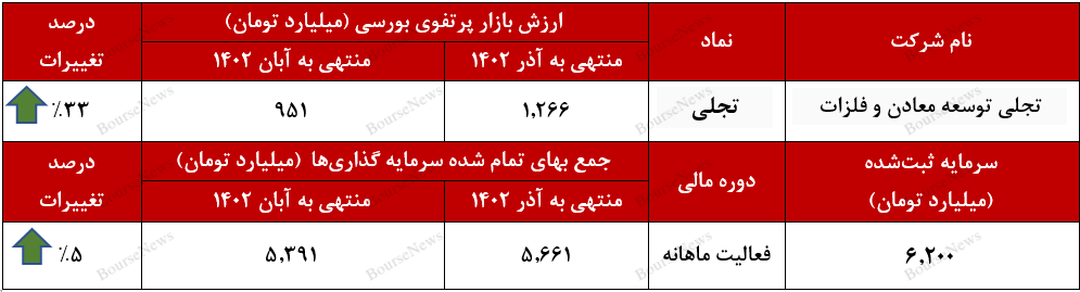 رشد ۳۳ درصدی ارزش بازار پرتفوی بورسی