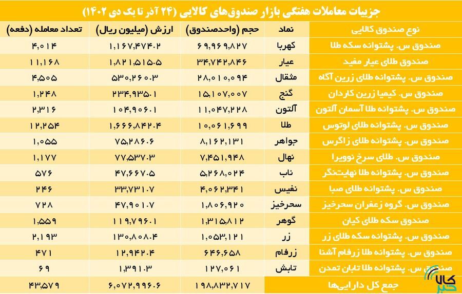 افزایش ۲۴ درصدی حجم معاملات صندوق‌های کالایی