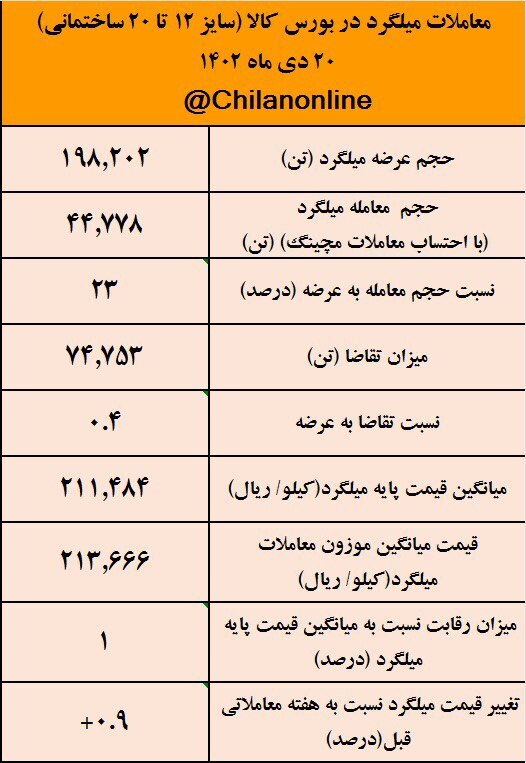 افزایش ۰.۹ درصدی قیمت میلگرد نسبت به هفته گذشته/ نتیجه معاملات میلگرد در بورس کالا