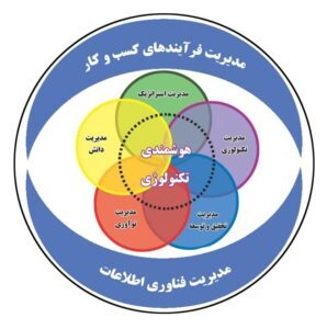 نقش تحقیق و توسعه در توسعه تکنولوژی