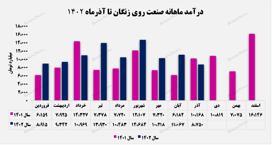 زنگ‌زدگی درآمد‌های صنعت روی سنگان