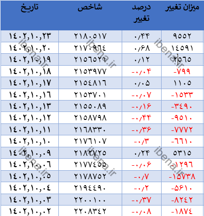 رشد ۴ هزار واحدی شاخص کل بورس رشد ۴ هزار واحدی شاخص کل بورس