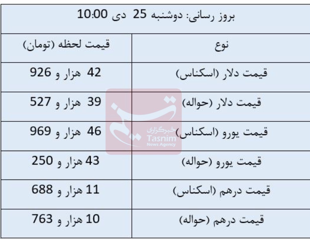 ثبات قیمت دلار و درهم در مرکز مبادله/ یورو ارزان شد