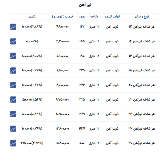 قیمت جدید تیرآهن در بازار اعلام شد