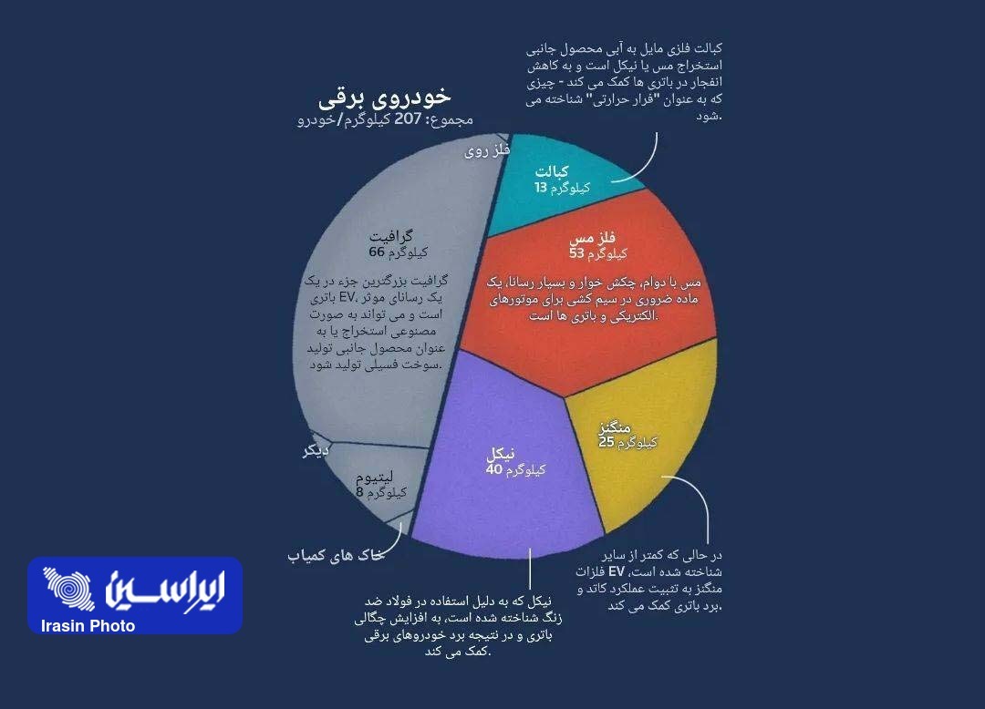 باتری یک خودرو برقی چقدر مواد معدنی دارد؟