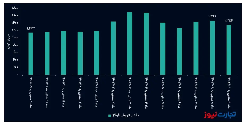 درآمد ماهانه فولاد آلیاژی ایران اسیر کاهش نرخ فروش / افزایش فروش هم فولاژ را نجات نداد!