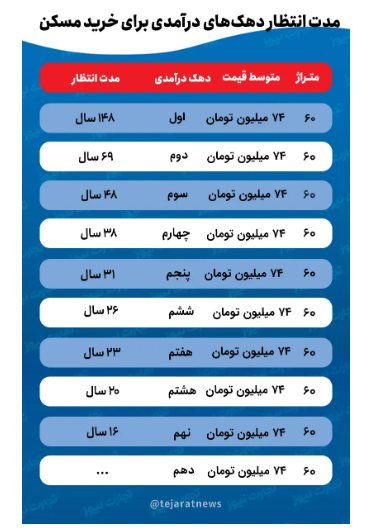 ۱۴۸ سال انتظار برای خرید خانه! / شکاف زمان دسترسی به مسکن در میان دهک‌های درآمدی افزایش یافت