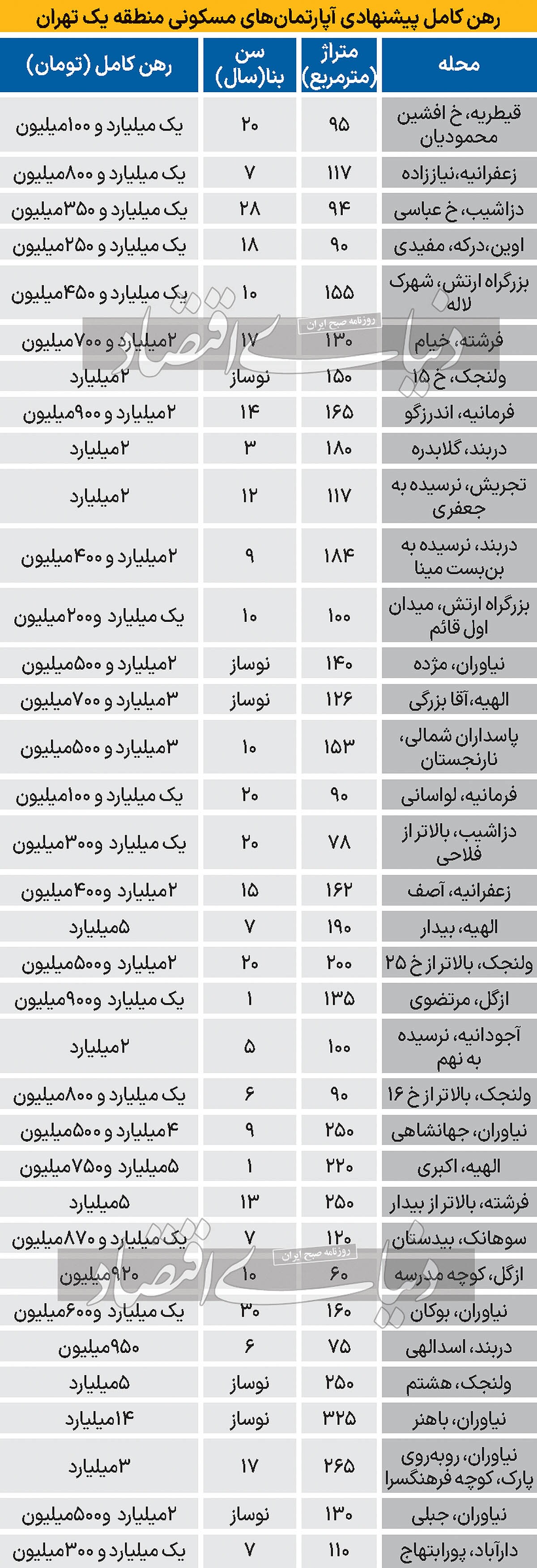 رهن کامل مسکن در منطقه یک تهران