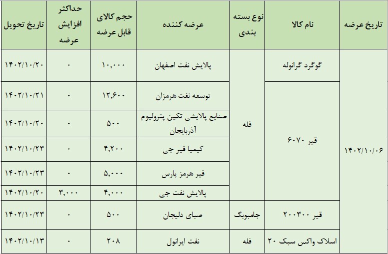 عرضه ۳۷ هزارتن محصول در تالار صادراتی بورس کالا